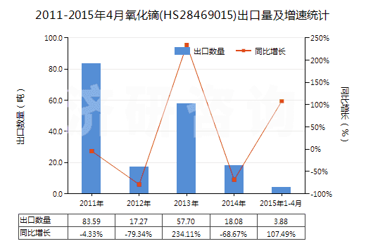 2011-2015年4月氧化鏑(HS28469015)出口量及增速統(tǒng)計(jì)